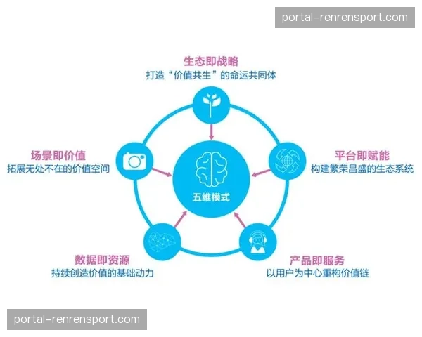 平台发展逻辑演进：从工具赋能到驱动业务模式创新。
